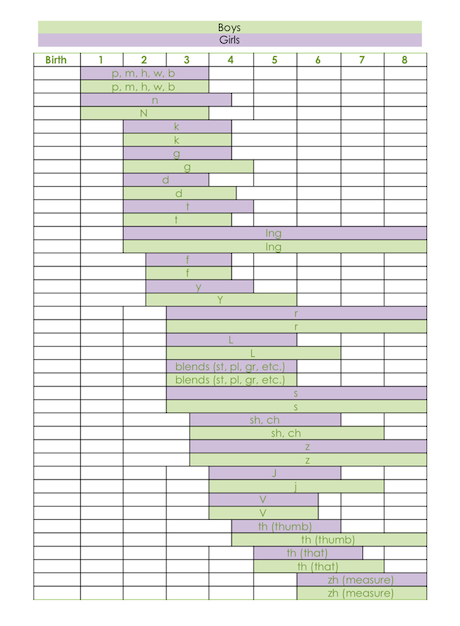 Speech Sound Production Chart