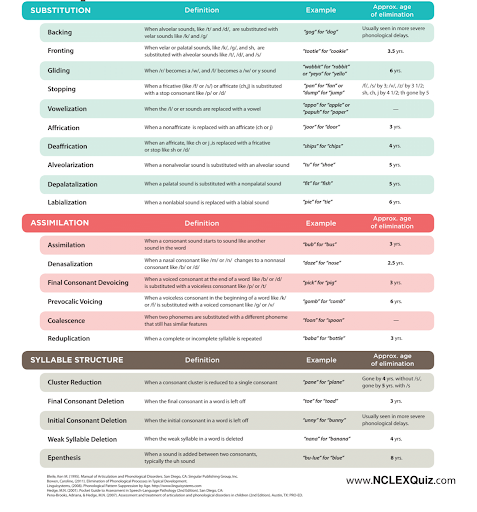 Speech Sound Acquisition Chart