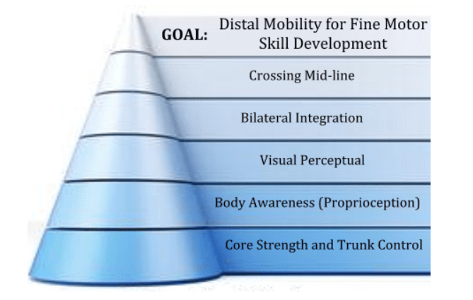 what-are-the-building-blocks-necessary-for-fine-motor-development